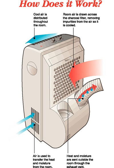 Nguyên lý hoạt động của máy điều hòa di động Daiwa